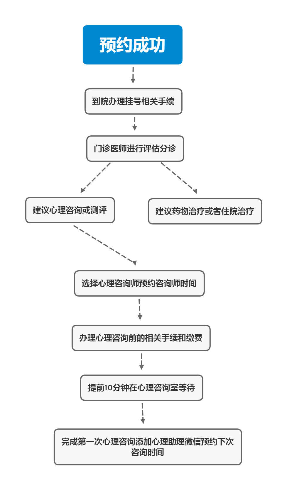 流程图
